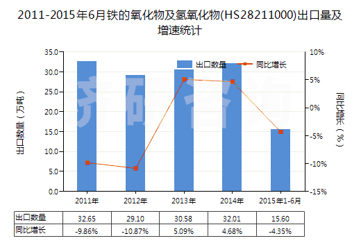 2011-2015年6月鐵的氧化物及氫氧化物(HS28211000)出口量及增速統(tǒng)計